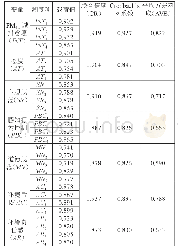 《表1 信效度分析：城市居民PM_(2.5)减排行为影响因素及应对策略研究》