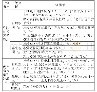 《表2 循环经济评价指标体系》