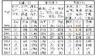 《表6 2005—2015年代表性地区横向得分结果》