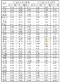 《表4 基于SLM模型的各省份土地跨区域流转时单位土地发展权价值计算结果》