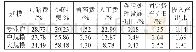 《表5 不同规模养殖场平均成本构成及投入产出比》