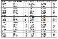 《表3 我国各省份碳排放管制效率及排名》