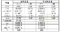 《表6 子样本回归结果：企业环境信息披露对财务绩效的影响效应——基于重污染行业上市公司的经验证据》