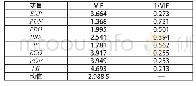 表6 VIF检验结果：国家审计促进环境绩效的作用机制研究——基于2008—2014年省级面板数据的分析