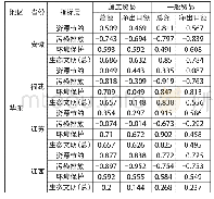 表4 2006—2015年我国30个省份绿色贸易额 (一般贸易和加工贸易) 与生态文明程度的相关性