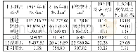 《表8 1986—2016年鹤壁市土地利用/覆被变化》