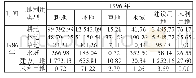 《表9 鹤壁市1986—1996年土地利用类型转移矩阵》