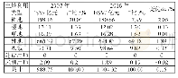 《表3 2007—2016年重庆市各土地利用类型生态系统服务价值》