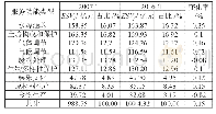 《表4 2007—2016年重庆市生态系统各服务功能价值》