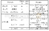 《表1 变量释义表：碳信息披露对碳排放量与公司价值影响的调节效应研究》