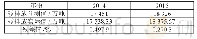 表6 稳健性检验结果：基于粗糙集—神经网络方法的陕西省碳排放预测研究