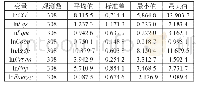 表2 相关变量的描述性统计结果