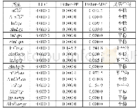 表3 相关变量的单位根检验