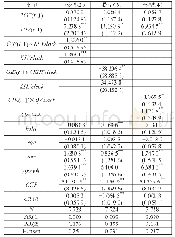 表8 公式(3)～公式(5)稳健性检验结果