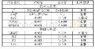 表5 培训条件保障情况：基于竞争视角的环境规制对企业绩效的影响研究