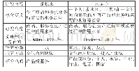 表1 虚拟水与水足迹的比较