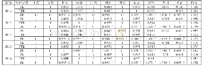 表1 2012—2016年我国长江经济带11个省市先进制造业的生产效率