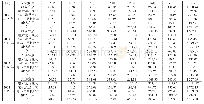 表3 各阶段不同区域中驱动因素对可再生能源发电量变动的效应值