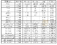 《表2 描述统计量表：污染型邻避设施对住宅房地产价格的溢出效应研究——以广州市番禺区垃圾处理站为例》