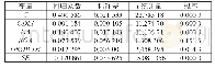 《表4 面板数据回归系数表》