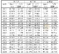 《表1 2000—2018年珠三角、长三角和京津冀代表性地区经济规模比较》