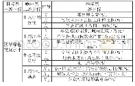 《表1 区域绿色发展评价指标体系构成》