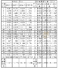 表2 2012—2015年郑州市典型产业碳排放及碳排放强度