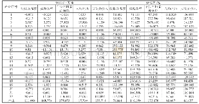 表3 2012—2015年郑州市典型产业碳排放影响因素分解分析