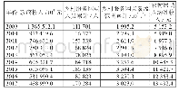 表2 2009—2017年农村可再生能源政策支持和农民收入变化趋势