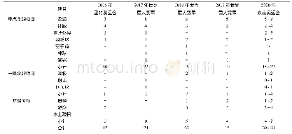 表4 东京奥运会日本参赛项目金牌数预测