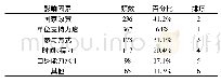 表4 高校体育人力资源服务全民健身活动的影响因素(N=573)