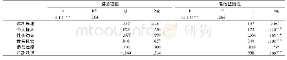 表4 锻炼承诺各维度对锻炼强度、锻炼坚持性的回归分析