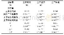 表3 回归分析工作疏离感对工作绩效、工作压力、工作特征的影响