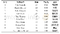 表2 摘自citespace统计部分机构分布列表