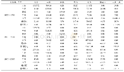 表3 1975—2015年南四湖自然保护区土地利用/覆被变化