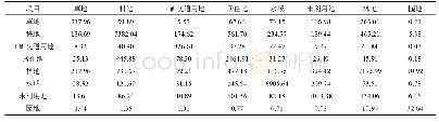 表2 2000-2009年平潭岛土地利用类型转移矩阵(hm2)