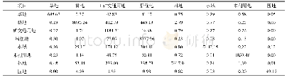 《表3 2009—2015年平潭岛土地利用类型转移矩阵(hm2)》