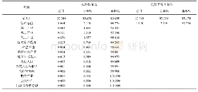 《表4 指标特征值与贡献率》