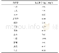 《表1 主要农作物形成100 kg经济产量所需的氮养分量》