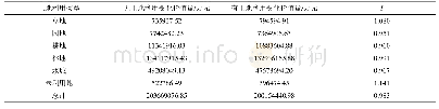 表7 2009—2015年福州市土地利用生态环境影响指数表