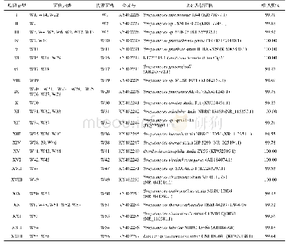 《表1 57株块菌菌根土壤放线菌16S rRNA基因的RFLP分型及亲缘关系》