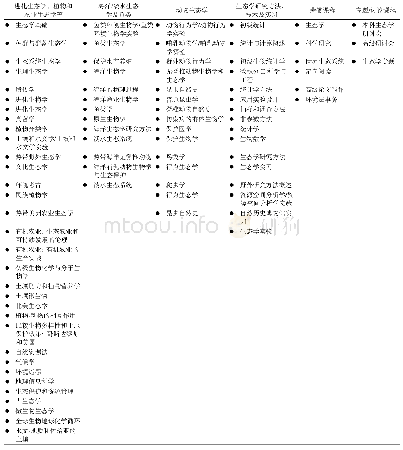 《表1 佐治亚大学奥德姆生态学院开设的生态学专业课程一览》