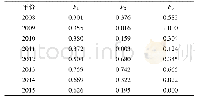 《表5 2008—2015年鄂尔多斯市生态弹性力各主成分得分》