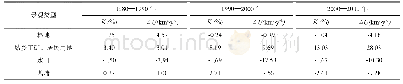 《表3 土地利用主要变化类型的动态度K(%)及年均变化面积ΔU(km2y-1)》