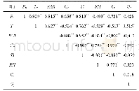 《表2 山椒子净光合速率(Pn)与各生理生态因子间相关系数矩阵》