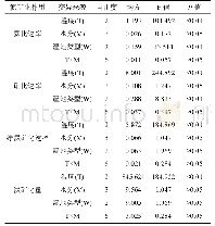 《表2 温度、水分和湿地类型对土壤氮矿化效应影响的方差分析》