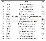 《表2 群落物种组成：黄河三角洲潮沟形态特征对湿地植物群落演替的影响》