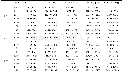 表2 不同季节白沙蒿根际土壤酶活性