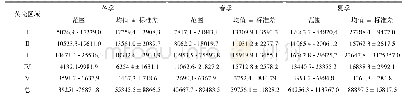 表3 调查期间东钱湖表层水体的DOM荧光区域积分体积