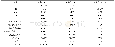 表5 宁波东钱湖表层水体环境因子主成分分析结果——因子载荷和解释方差